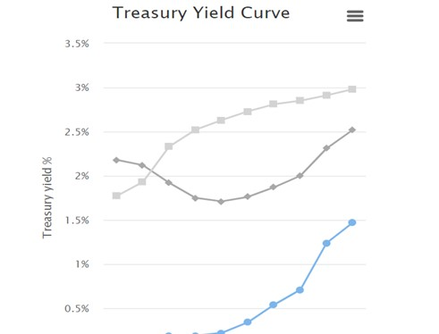 curve. Based on what you learned in our lecture videos, do bond