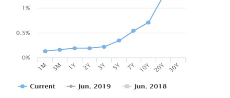 investors seem more or less optimistic about the economy's future performance? Explain.