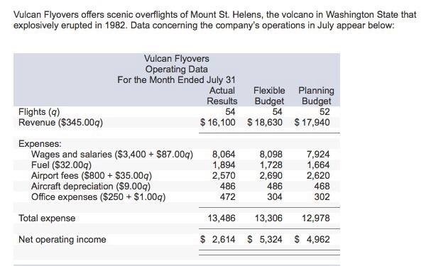February Revenue 280 $30,850 $8,600 Technician wages 8,450 Mobile lab operating expenses