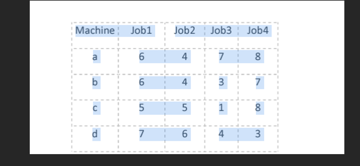  Q3. In an assignment problem, there are five machines to be
