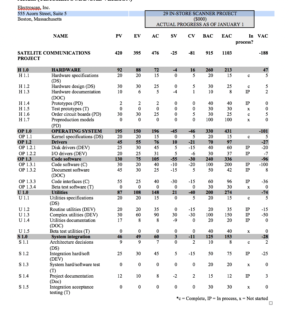 well along in the project. Develop a narrative status report for the