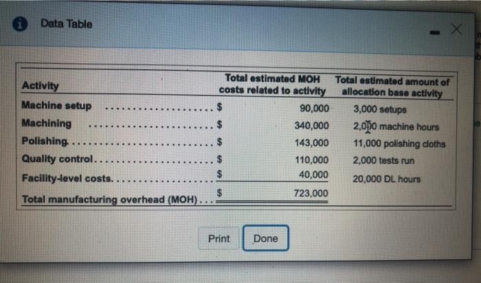  Data Table Total estimated MOH Total estimated amount of Activity costs