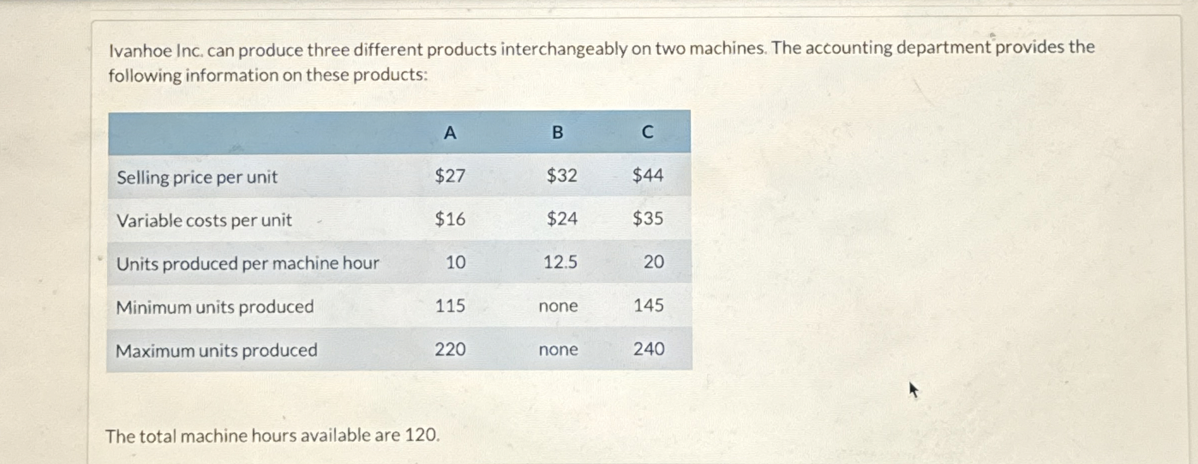  Ivanhoe Inc. can produce three different products interchangeably on two machines.