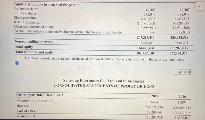 KRW Samsung Electronics Co., Ltd. and Subsidiaries CONSOLIDATED STATEMENTS OF FINANCIAL POSITION