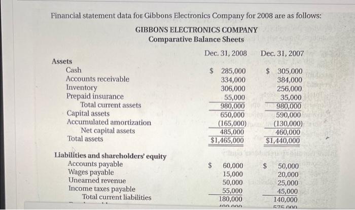  Financial statement data for Gibbons Electronics Companv for 2008 are as