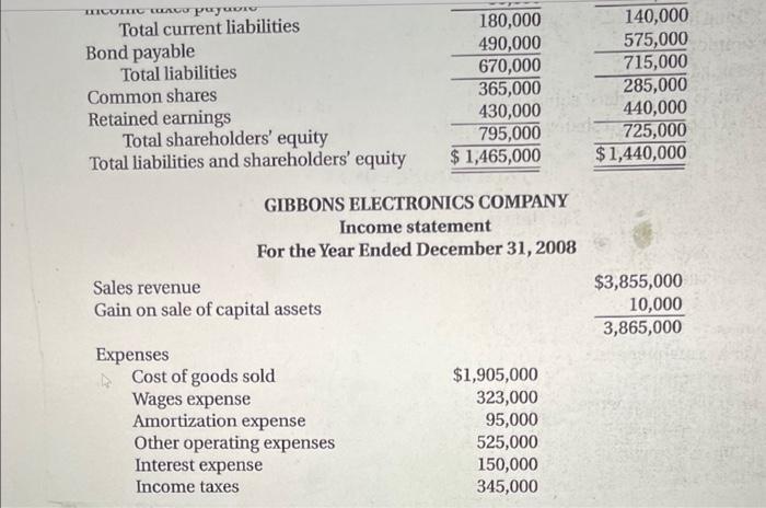follows: Total current liabilities Bond payable Total liabilities Common shares Retained earnings