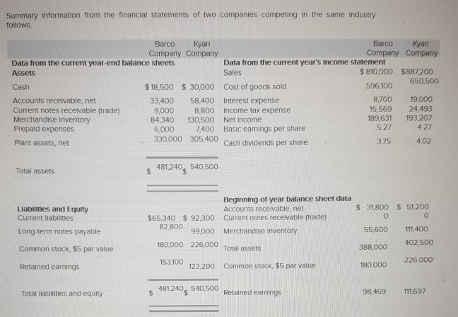I need help please Summary information from the financial statements of two