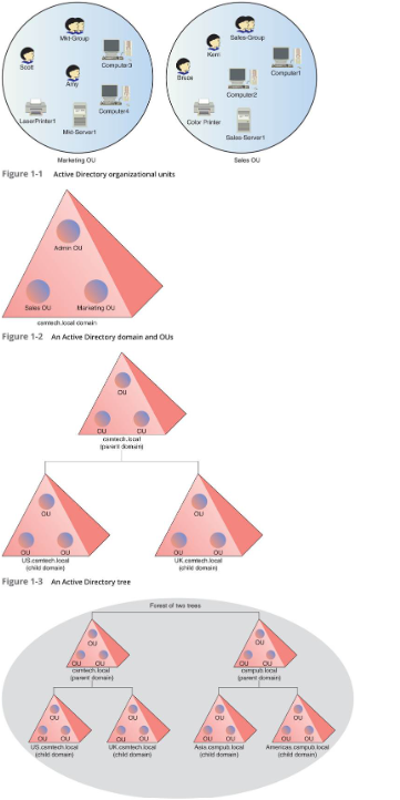  Configuring Active Directory When CSM Tech Publishing started its Windows network