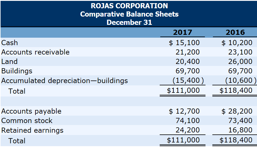  Rojas Corporations comparative balance sheets are presented below. Additional Information: 1.
