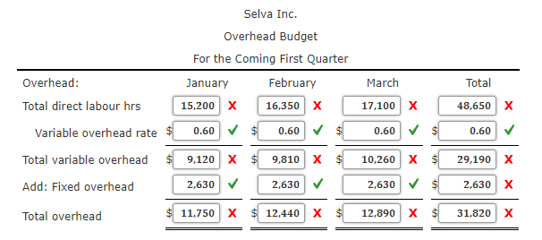 direct labour hours for the first three months of the coming year