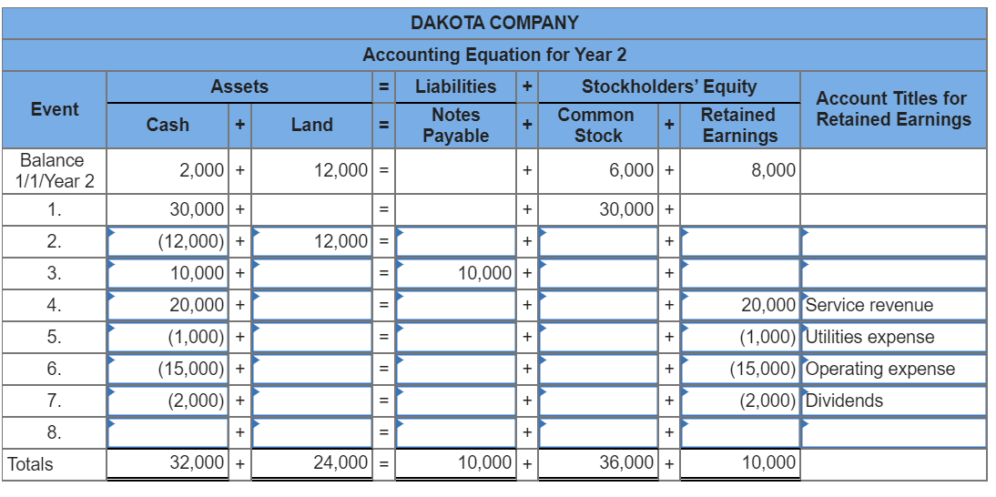8000, or 31500. Dakota Company experienced the following events during Year 2.