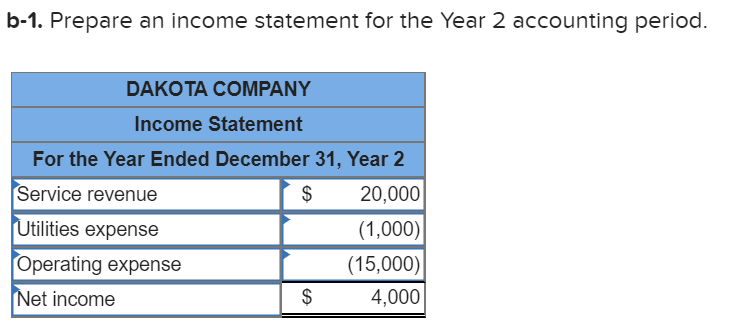 1. Acquired $30,000 cash from the issue of common stock. 2. Paid