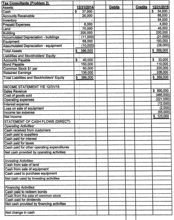 of $33,000 and amortization of prepaid expenses of $2,000. 2. Land was