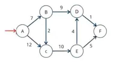  Find the shortest path from node A to other nodes in