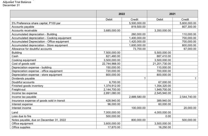 Cash Flows Adjusted Trial Balance December 31 Additional information: 1. Inventories as