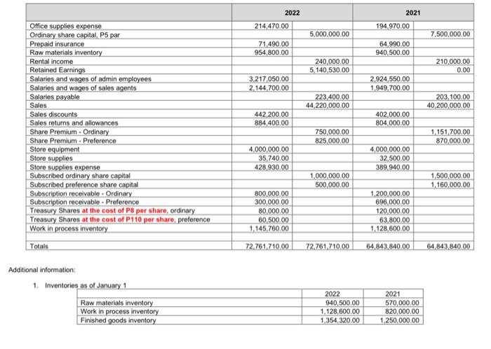 of January 1 \begin{tabular}{|l|r|r|} \hline & \multicolumn{1}{|c|}{2022} & \multicolumn{1}{|c|}{2021} \\ \hline Raw