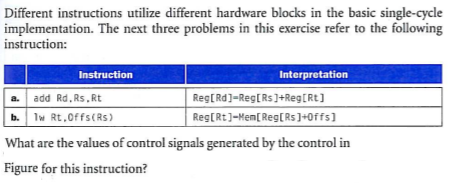  Different instructions utilize different hardware blocks in the basic single-cycle implementation.