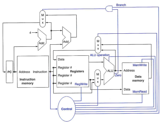 The next three problems in this exercise refer to the following instruction: