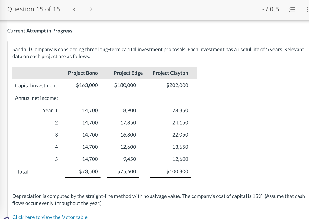 Please solve. Current Attempt in Progress Sandhill Company is considering three long-term