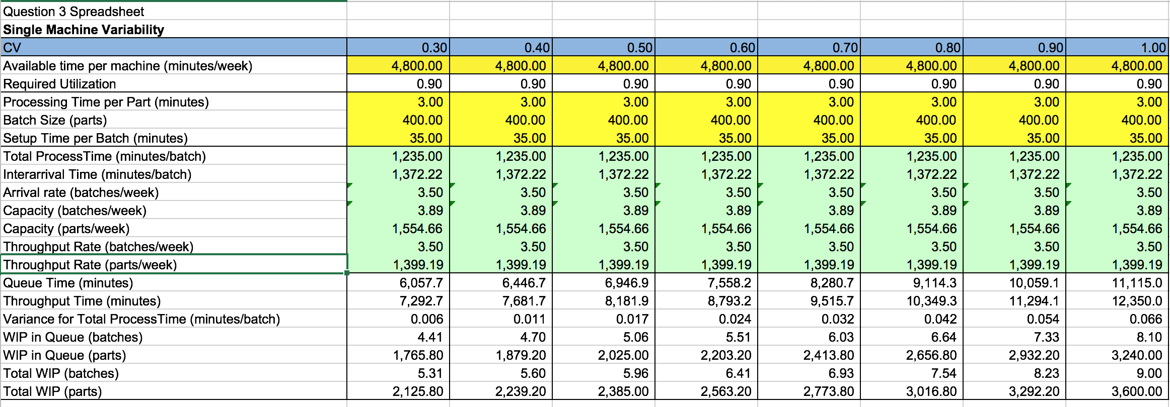 Question 3 In your analysis, you noticed that both variability and utilization