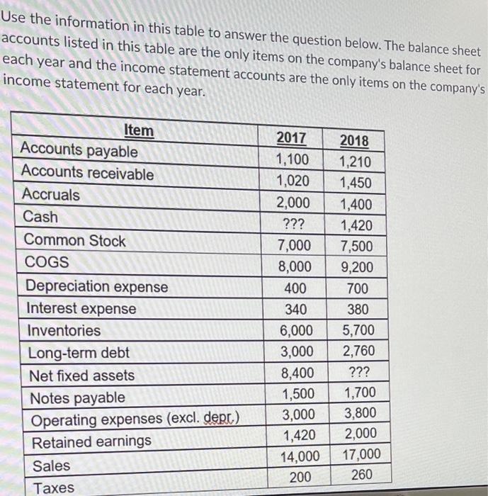  Use the information in this table to answer the question below.