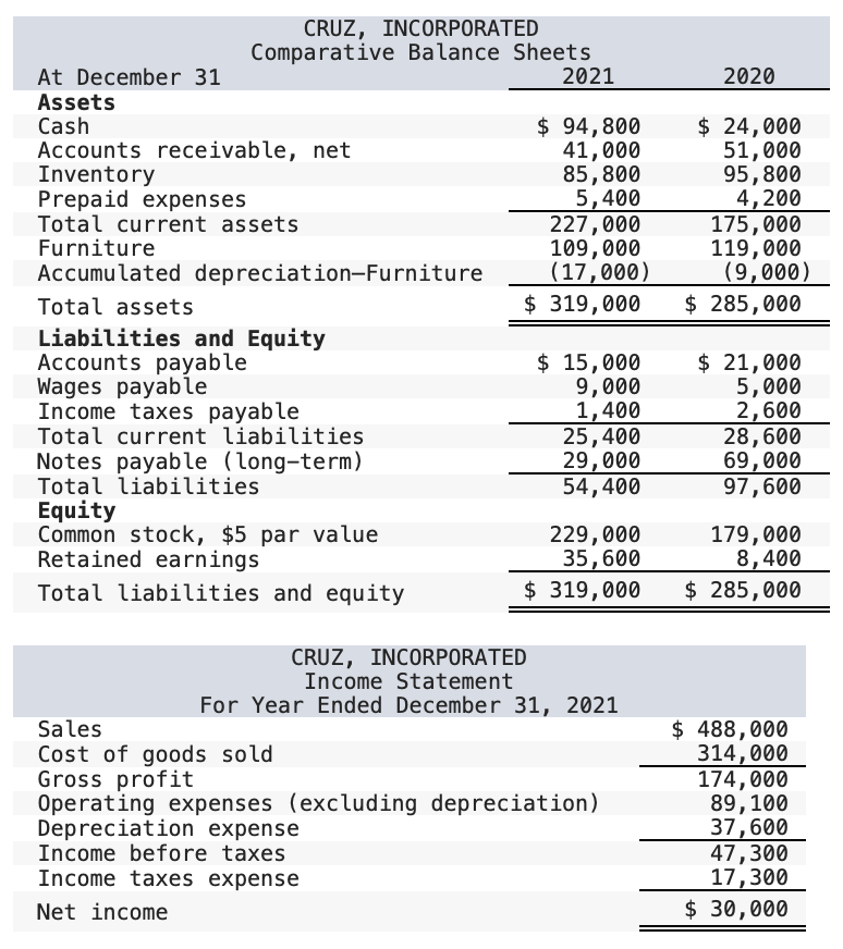 A comparative balance sheet and income statement is shown for Cruz, Incorporated.