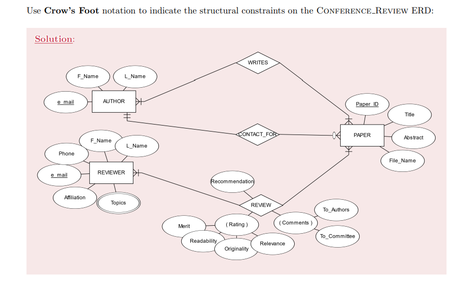 ERD PLUS. PLEASE TAKE A PICTURE OF EACH OF THE REQUIREMENTS FOR