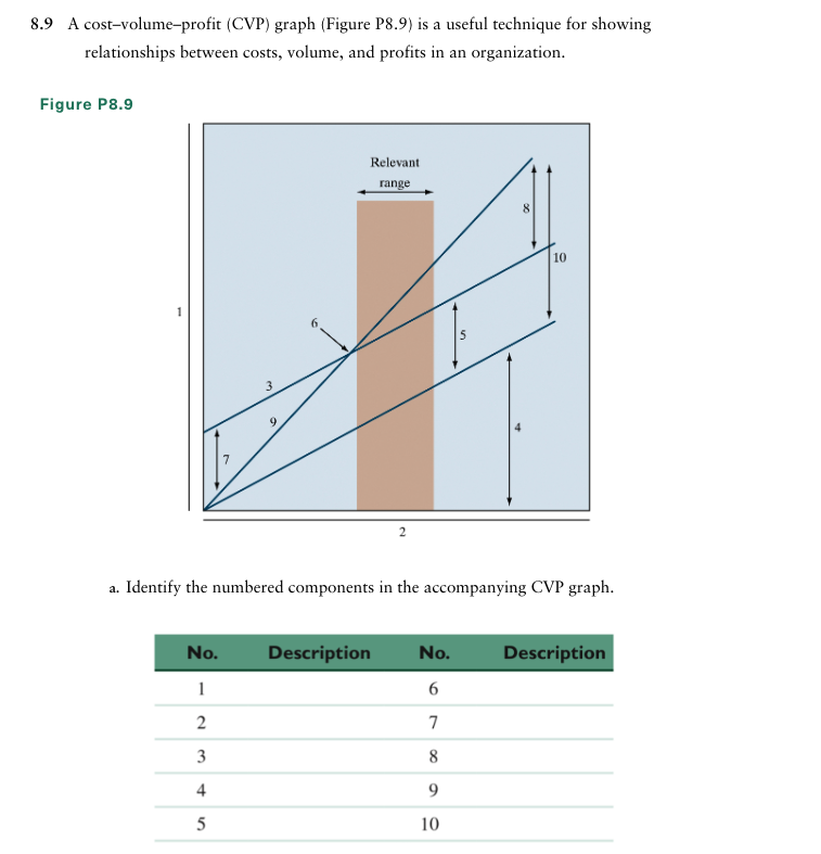  8.9 A cost-volume-profit (CVP) graph (Figure P8.9) is a useful technique