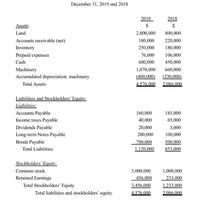 shares on Jan 2, 2020. 3. Machine was sold for $20,000. The
