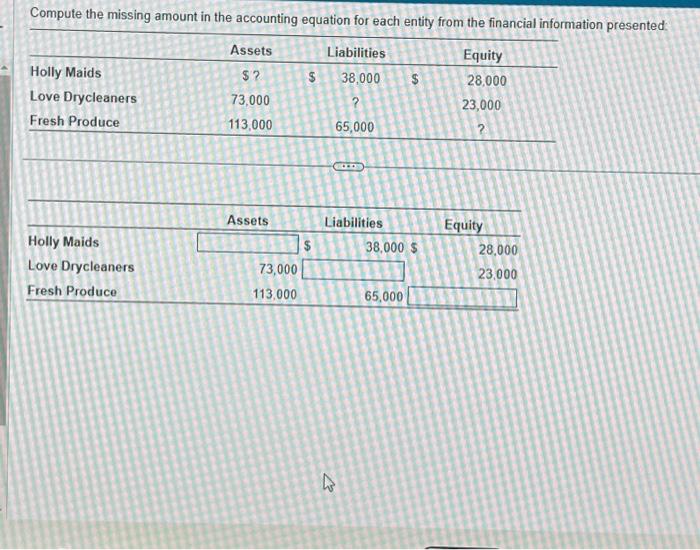  Compute the missing amount in the accounting equation for each entity