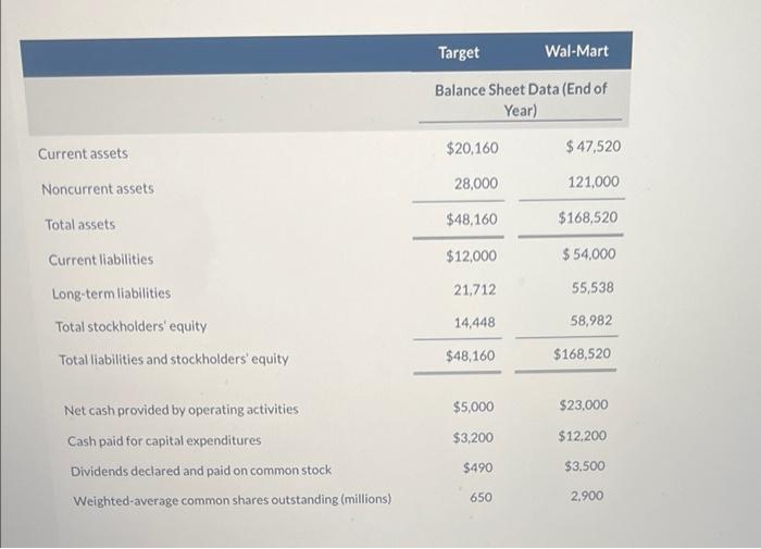 the 2022 financial statements of each company. Target (1/31/22) Wal-Mart (1/31/22) Income
