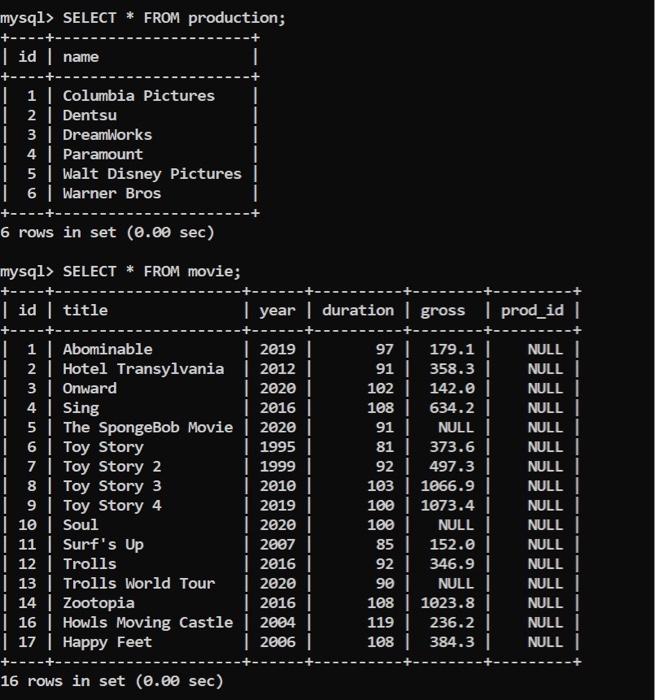 all are part of one question use sql pls mysql> SELECT FROM