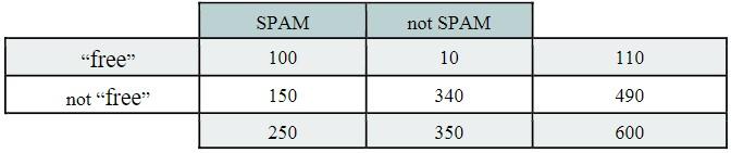 Ann needs to build a text categorization system for spam detection. She