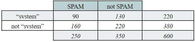 has a set of e-mails for which she has the correct category