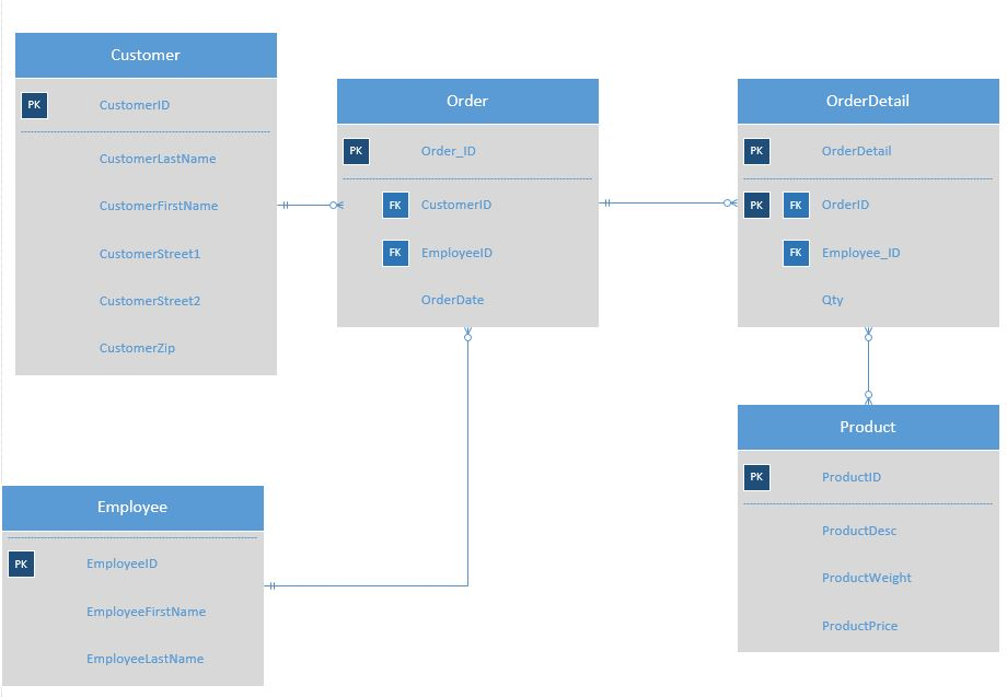 Please design an Entity Relationship Model (ERM) for the database tables below.