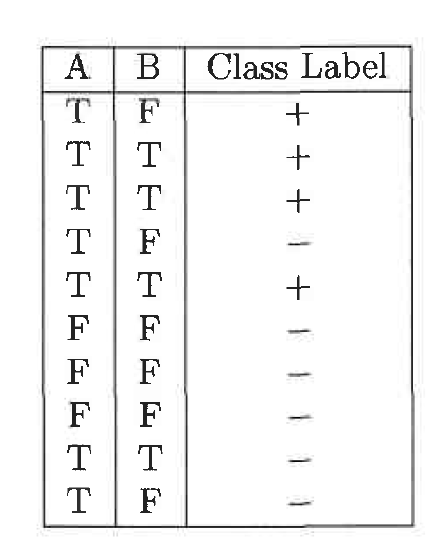 Consider the following data set for a binary class problem. NOTE: Solve