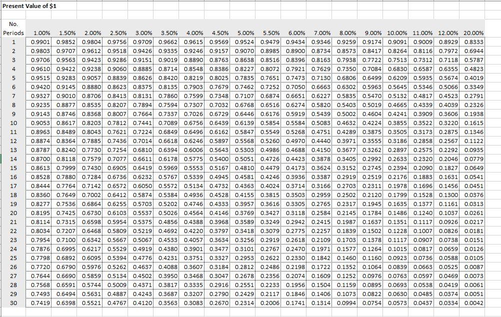(Use appropriate factor(s) from the tables provided.) Present Value-Single Table (PVS tab)