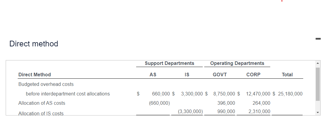 corporate consulting (CORP). For the first quarter of 2020, Seattle's cost records