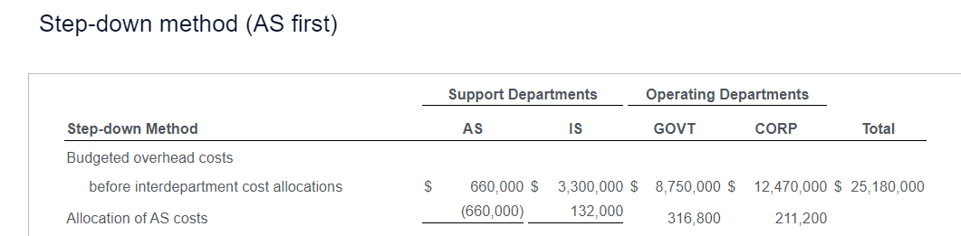 the two operating departments using the direct method and the step-down method