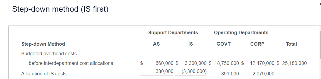 of the allocations are as follows: Direct method Total budgeted overhead of