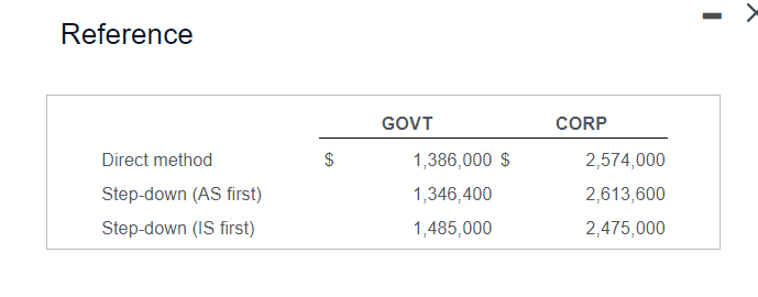 IS costs Total budgeted overhead of operating departments Step-down method (IS first)