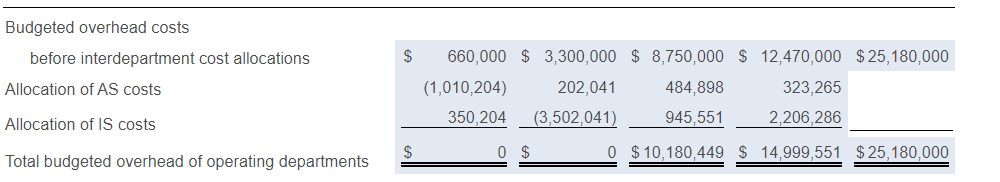 method. First, determine the linear equations for each support department. First, determine
