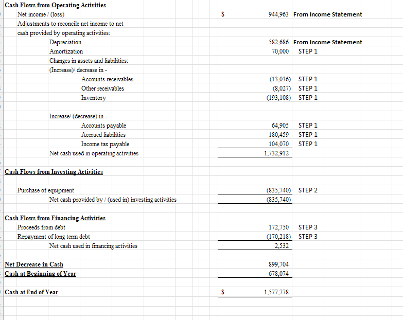  The comparative balance sheets for 2016 and 2015 are given below