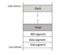 Buffer OverFlow Attack How are the addresses decided for the following variables?