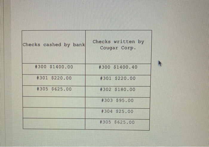 information, prepare the bank reconciliation for Cougar Corp. as of December 3