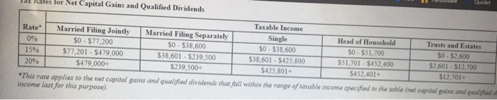 year, Ron and Anne sold the following assets: (Use the dividends and.copitelgains.tax.retes