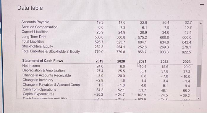growh for yoar 2022 is %. (Round to two decimal places.) The