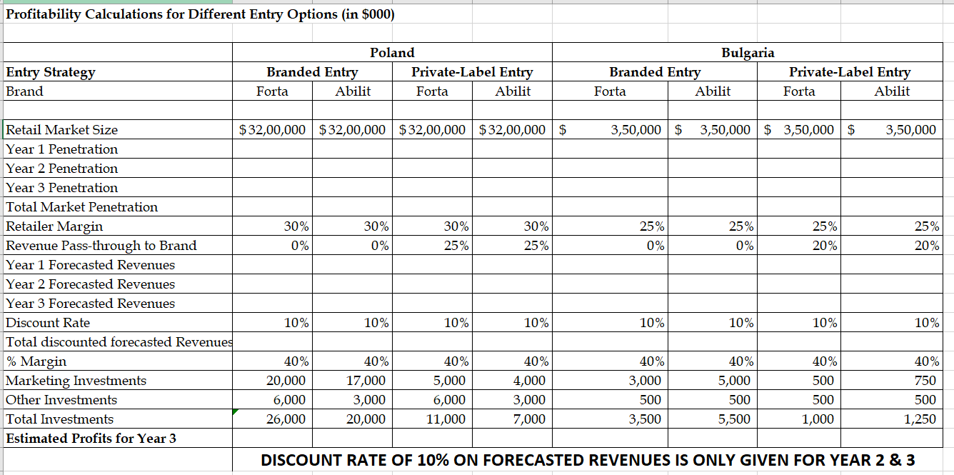 Profitability Calculations for Different Entry Options (in $000) Entry Strategy Brand