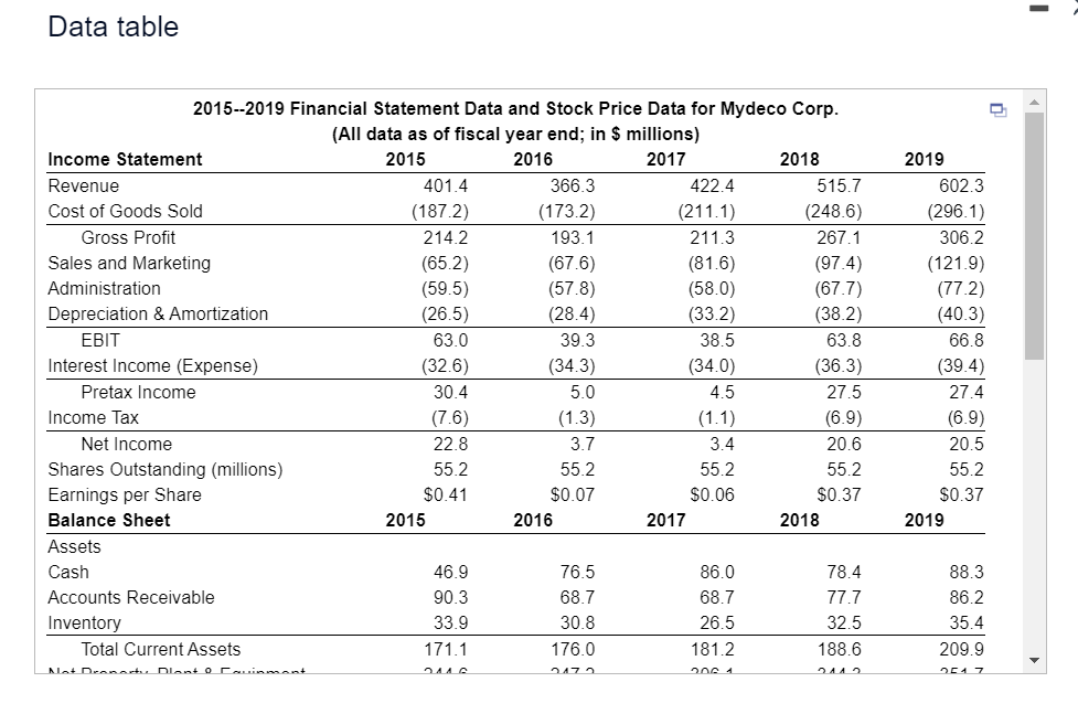 price data for Mydeco Corp. a. By what percentage did Mydeco's revenues