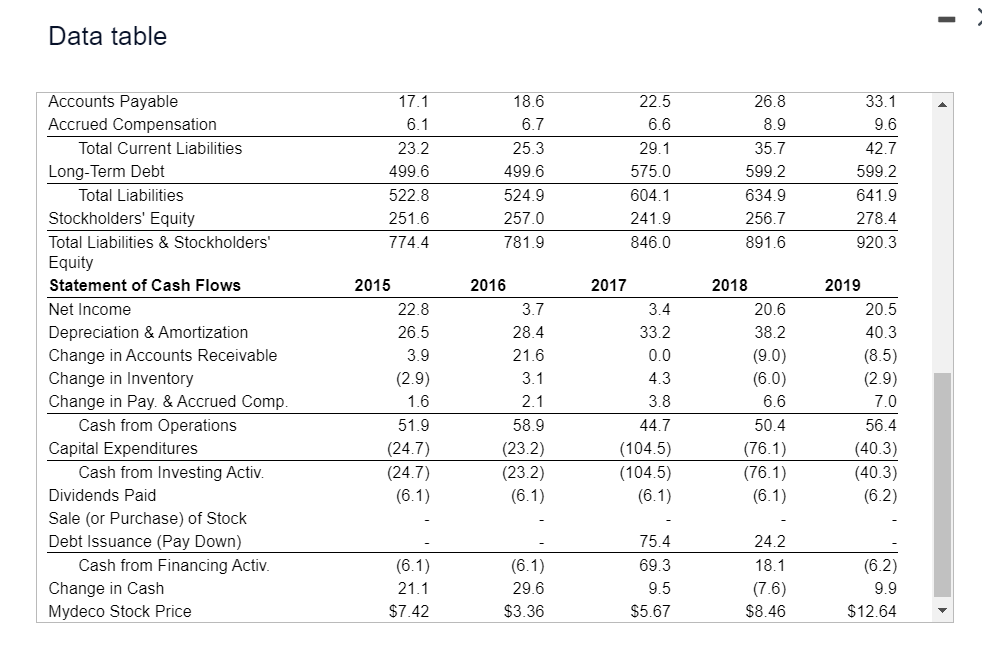 grow each year from 2016-2019? b. By what percentage did net income